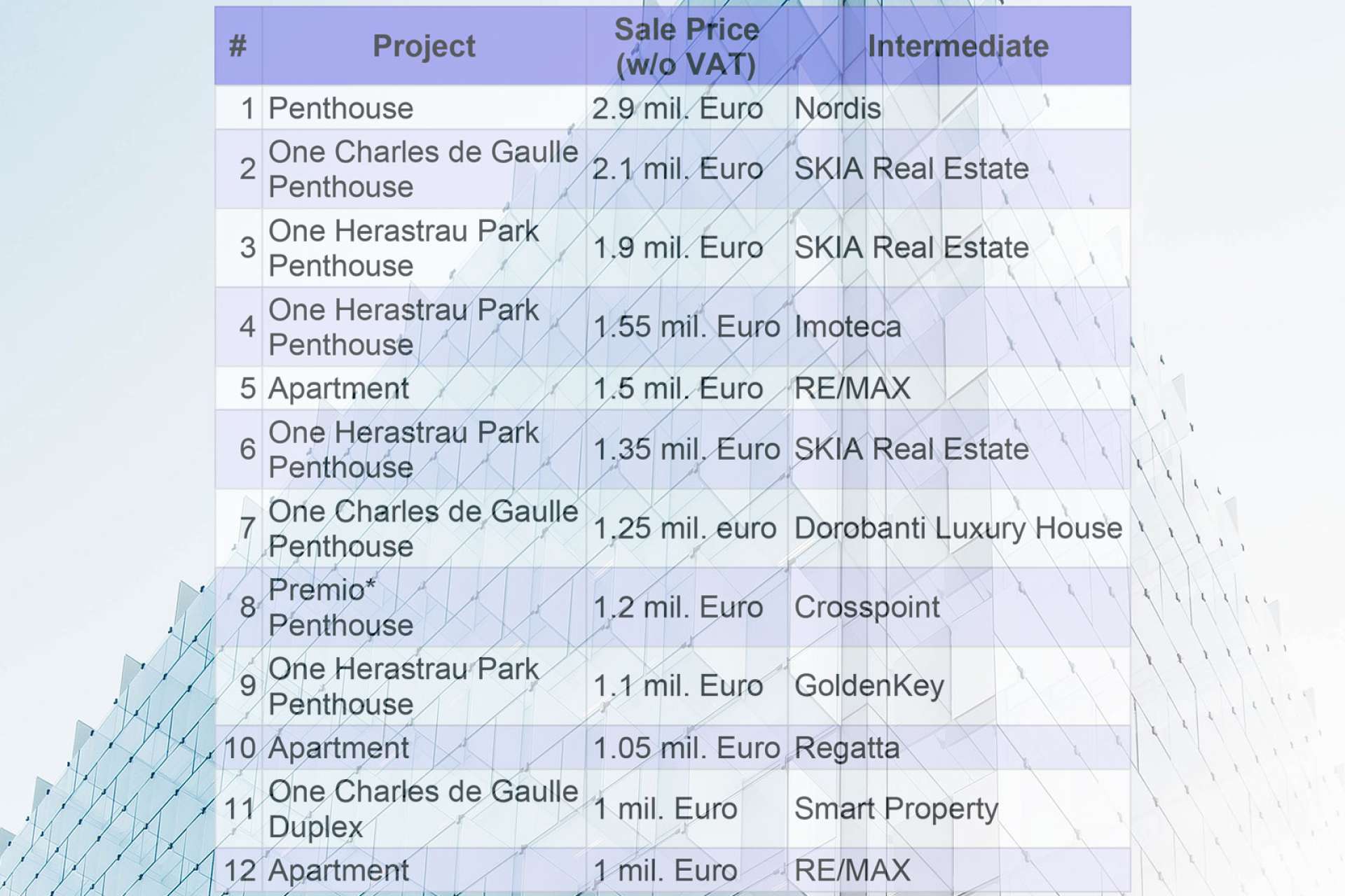 Increased appetite for luxury homes in the Capital in 2017: penthouses were the most craved for but also the most expensive properties
