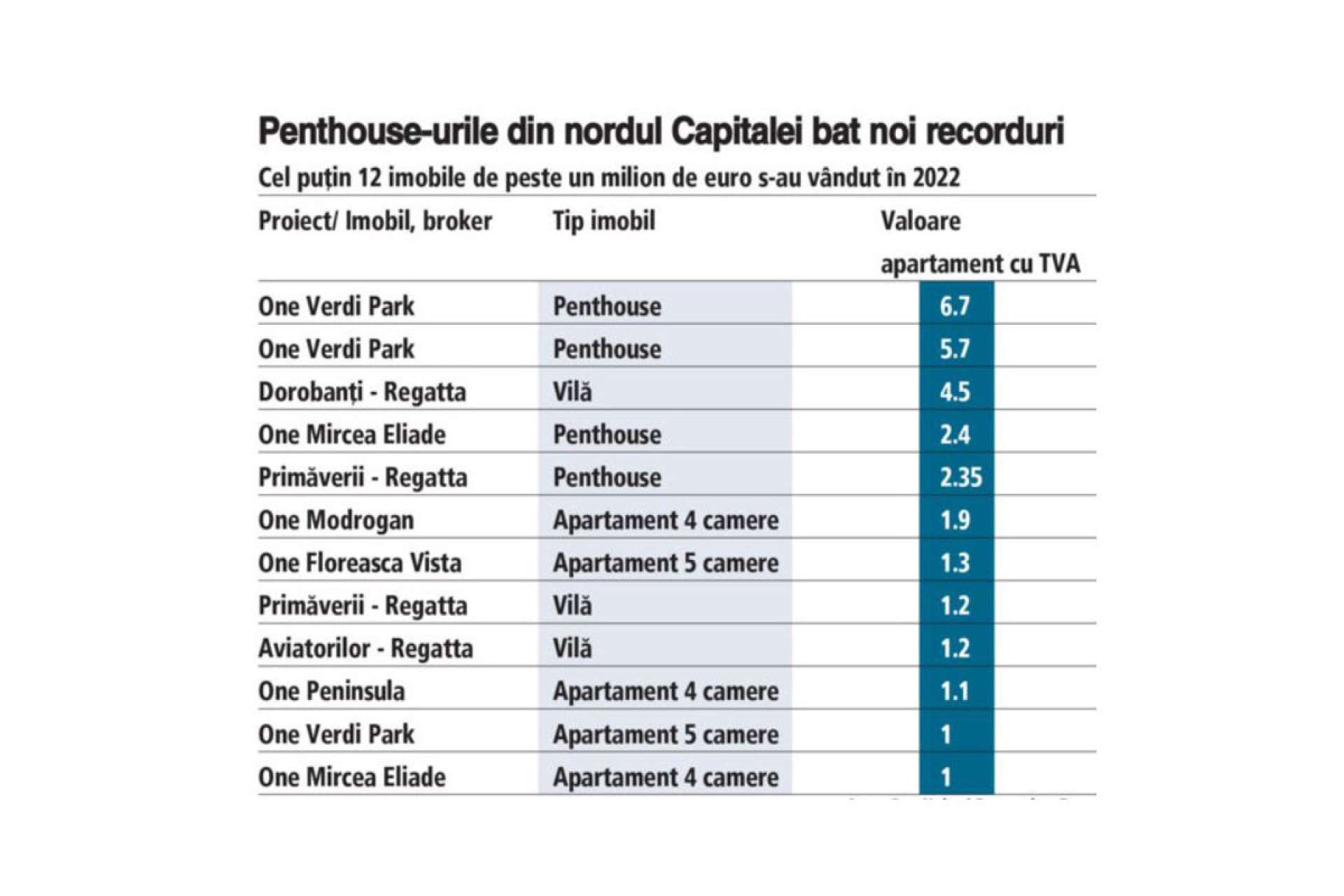 Ziarul Financiar – Analiză Real Estate. Top tranzacții București