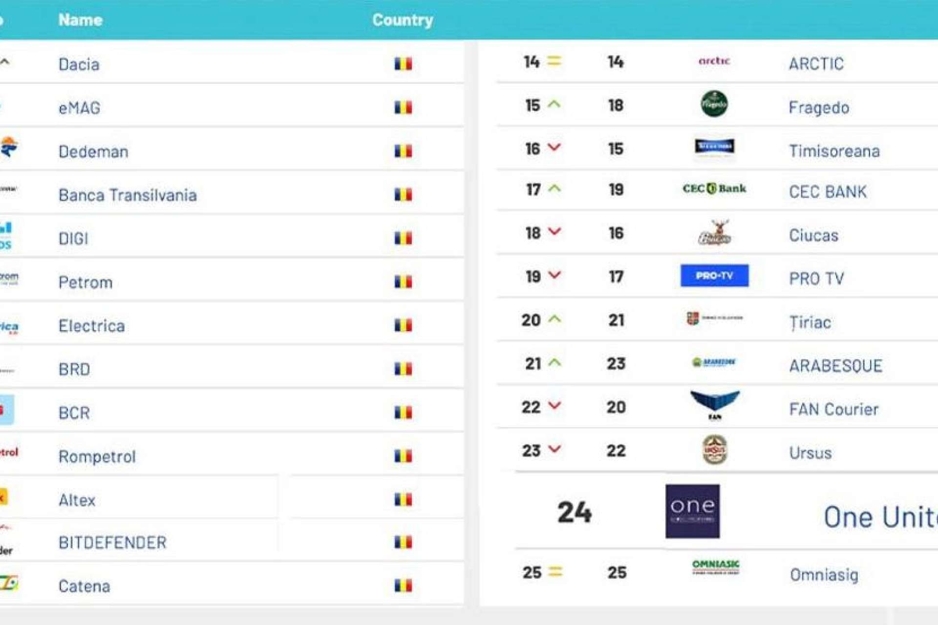 One United Properties, în topul celor mai valoroase branduri românești